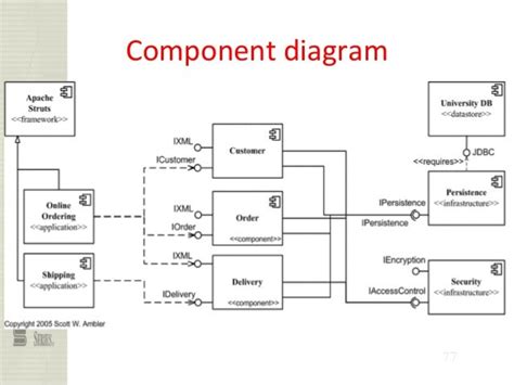 Define Component Diagram In Ooad
