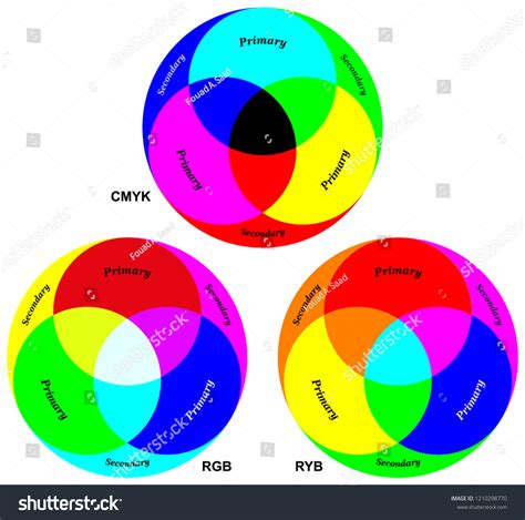 Cmyk Rgb Ryb Color Theory vector de stock libre de regalías Shutterstock