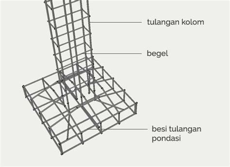 Ukuran Besi Untuk Tiang Rumah 3 Lantai Cara Membuat Pondasi Cakar