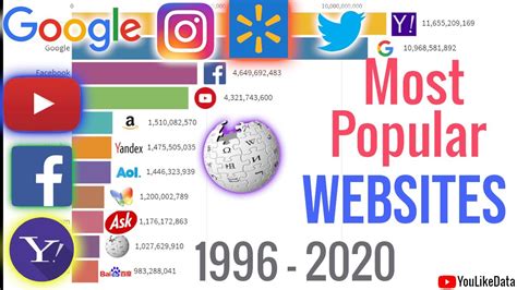 Top 10 Most Popular Websites In The World 1996 2021 Most Visited