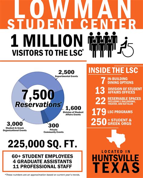 Lowman Student Center Achieves Record Breaking Year Sam Houston State