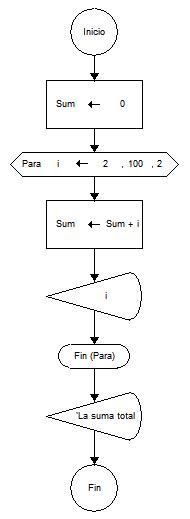 Diagramas De Flujo Y Algoritmos Sumatoria De Números Pares Entre 1 A