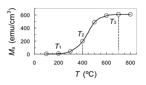 Dependence Of The Saturation Magnetization M S On The Annealing