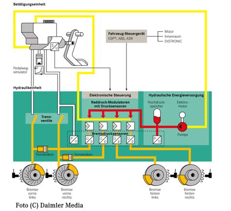Mercedes benz sbc brems einheit resetfehlercode : SBC Bremse Funktionschema Mercedes W211 - Der Mercedes ...