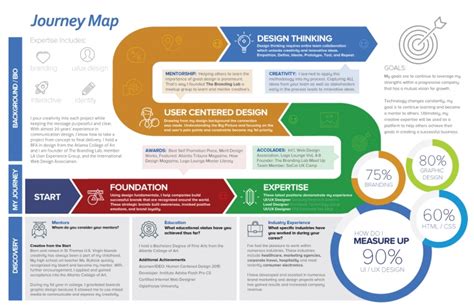 Career Journey Map Designlingo