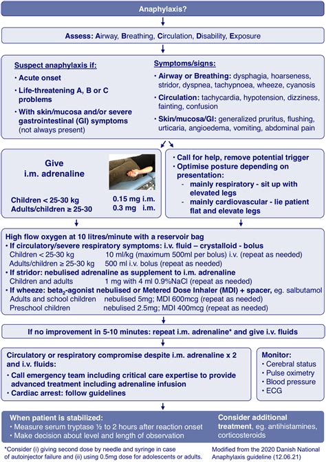 Eaaci Guidelines Anaphylaxis 2021 Update Muraro 2022 Allergy