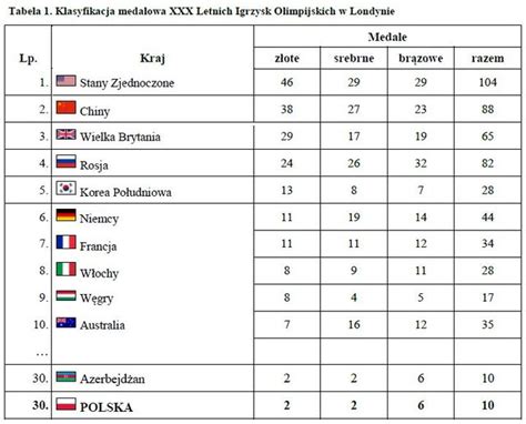 Klasyfikacja medalowa hme 2021 w toruniu Polacy na Olimpiadzie w Londynie - eGospodarka.pl ...