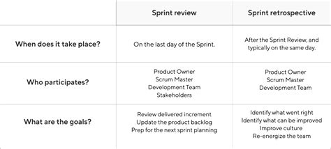 Sprint Review Vs Retrospective What Is The Difference Wrike Scrum
