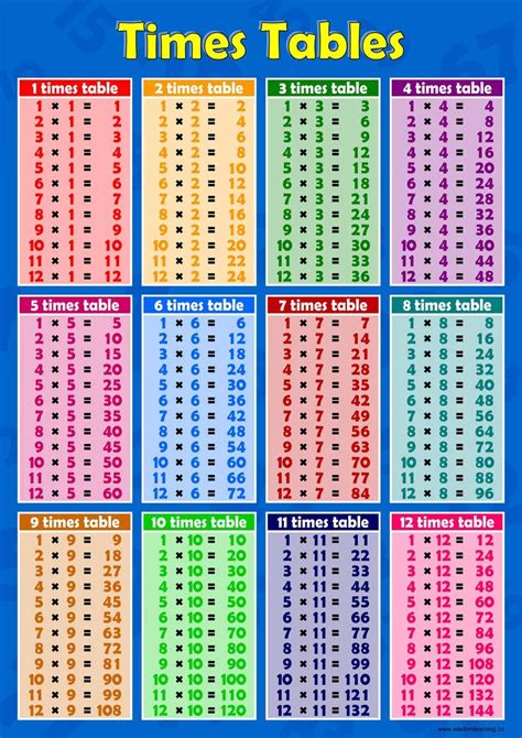 Primary Times Tables 1 To 12 Blue Childrens Wall Chart Educational