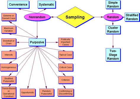 Like choosing a predictive model, careful experimentation is required to discover what works best for your project. Types of sampling, research methods | Sociology ...