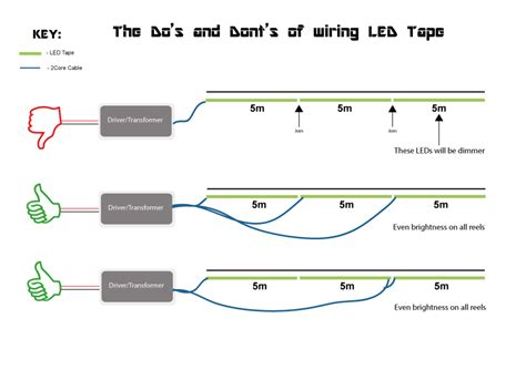 Connecting fluorescent lights in series. When I connect chain of LED strips to power from both ends ...