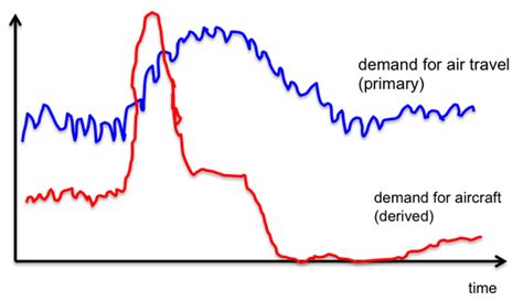 What is the relationship between primary demand and derived demand? - Quora