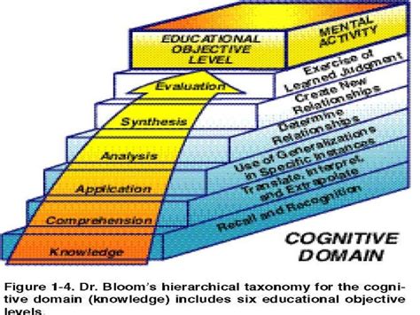 Taxonomy Of Educational Objectives