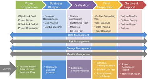 SAP Business One Implementation Service SAP B1