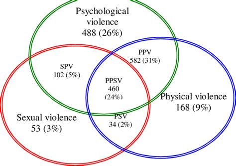 Superposing Cases Of Physical Psychological And Sexual Violence