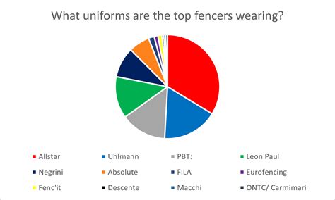 What Uniforms Are The Top Fencers Wearing Rfencing