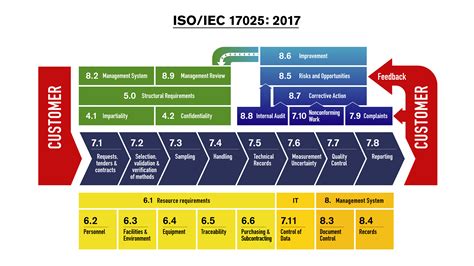 Implementasi Sni Iso Iec 17025 2017 Persyaratan Umum Kompetensi Gambaran