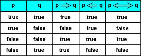 Logical Implication Truth Table Explained Elcho Table