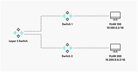 Inter Vlan Routing Configuration Examples