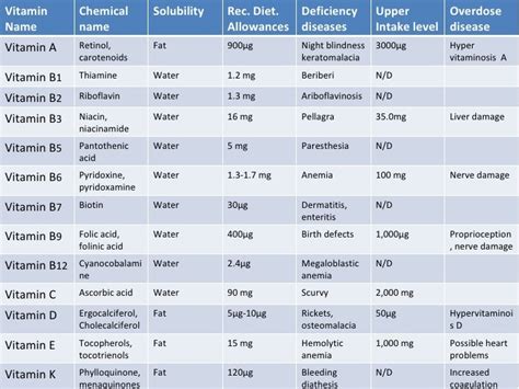 3 Simple Steps Based On Science Nutrients And Their Functions Table