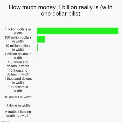 How Much Money Billion Really Is With One Dollar Bills Imgflip