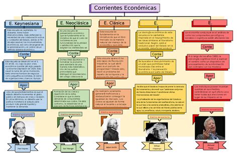 Corrientes Economicas E Keynesiana E Cl Sica E E Corrientes