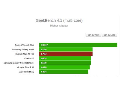 Check Out Huawei Mate 10 Pro Benchmarks Kirin 970 Benchmark Scores