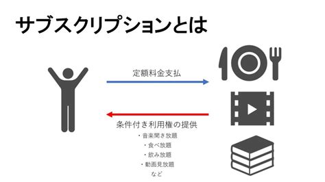 サブスクリプションとはどんな意味か 皆さまはもうご存知でしょうか？ 近年このサブスクリプションが どんどん増加傾向にあり 今後もさらに拡大することは 間違いないと噂されています そんなサブスクリプショ 地域活性化にサブスクリプションモデルは利用できるか ...