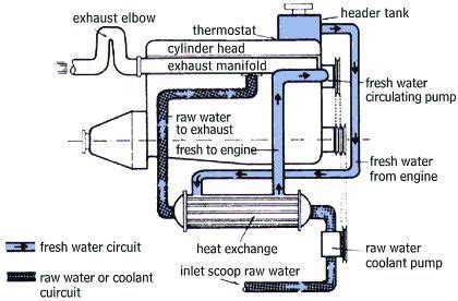 Marine closed freshwater cooling systems is a bit of a misnomer as they do not actually as shown in the diagram below, raw water is picked up through the drive pickup or through a hull as for the circulating water in closed cooling system, cool water will enter the engine through the. Marine Engine Cooling System Diagram - Wiring Diagram Schemas