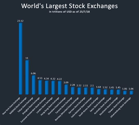 Worlds Largest Stock Exchanges Go Markets