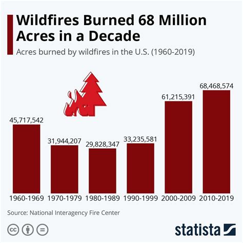 How Are Wildfires Causing Tree Species To Migrate World Economic Forum