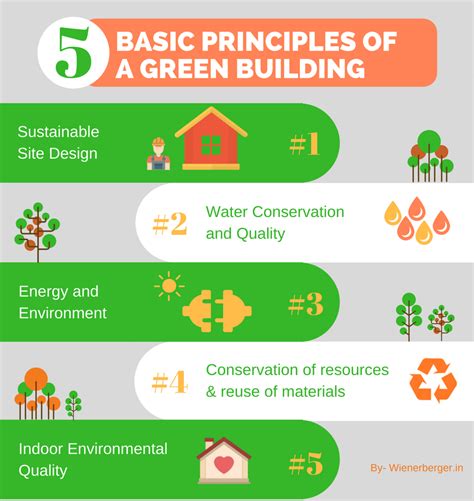 These 5 Facts Will Bust All Your Myths About Green Buildings Go Smart