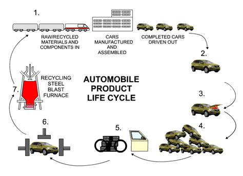 Product Life Cycle How This Influences Car Design And Manufacture