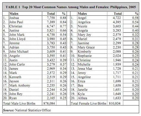 Most Common Filipino Names 2005 Philippine Statistics Authority