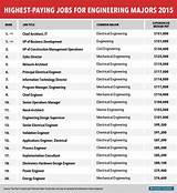 Pictures of Engineering Careers Salary