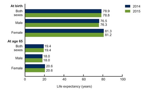 Us Life Expectancy Declines For The First Time Since 1993 The