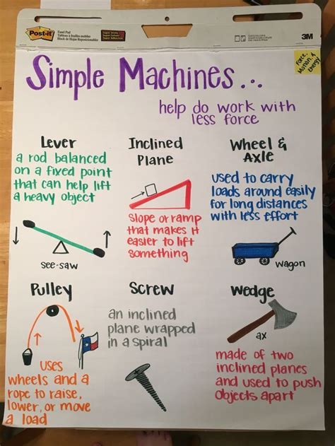 Simple Machines Anchor Chart Simple Machines 6th Grade Science
