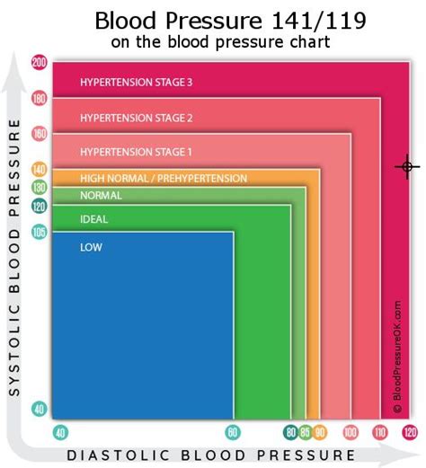 Blood Pressure 141 Over 119 What Do These Values Mean