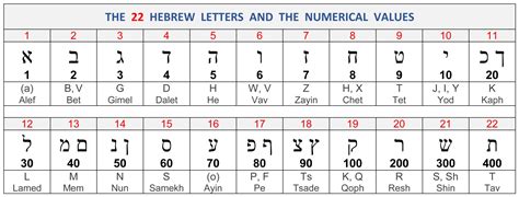 Hebrew Alphabet In English Translation