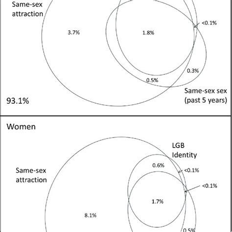 The Overlap Between Same Sex Sexual Attraction Ever Lgb Sexual Download Scientific Diagram