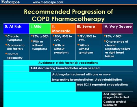 Check spelling or type a new query. Recommended Progression of COPD Pharmacotherapy. | Copd, Medical school, Medical