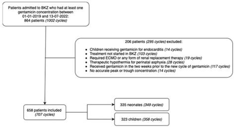 Antibiotics Free Full Text Evaluation Of Dosing Guidelines For Gentamicin In Neonates And