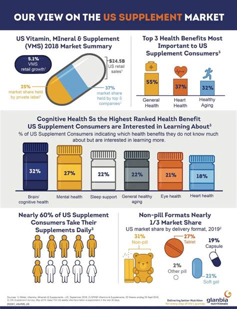 A Look At The Us Supplement Market Outlook For Glanbia Nutritionals