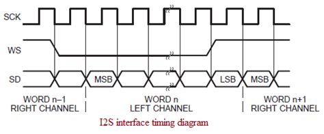 Advantages Of I2s Bus Disadvantages Of I2s Bus