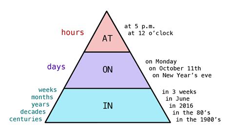 Examples Of Prepositions Of Time