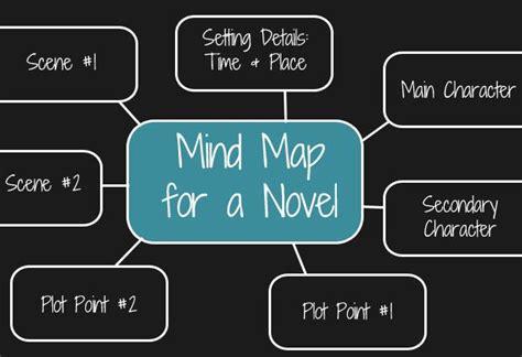 How To Mind Map A Novel Plot Mind Map Fiction Writing Memoir Writing