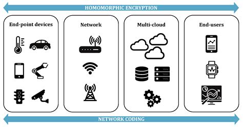 Homomorphic encryption is a solution to this issue. Electronics | Free Full-Text | Homomorphic Encryption and ...