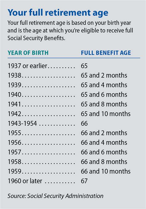 Full Ss Retirement Age Chart By Year Of Birth