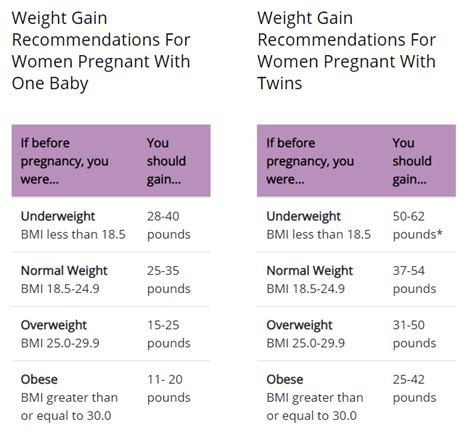 Pregnancy Weight Gain North Florida Womens Care