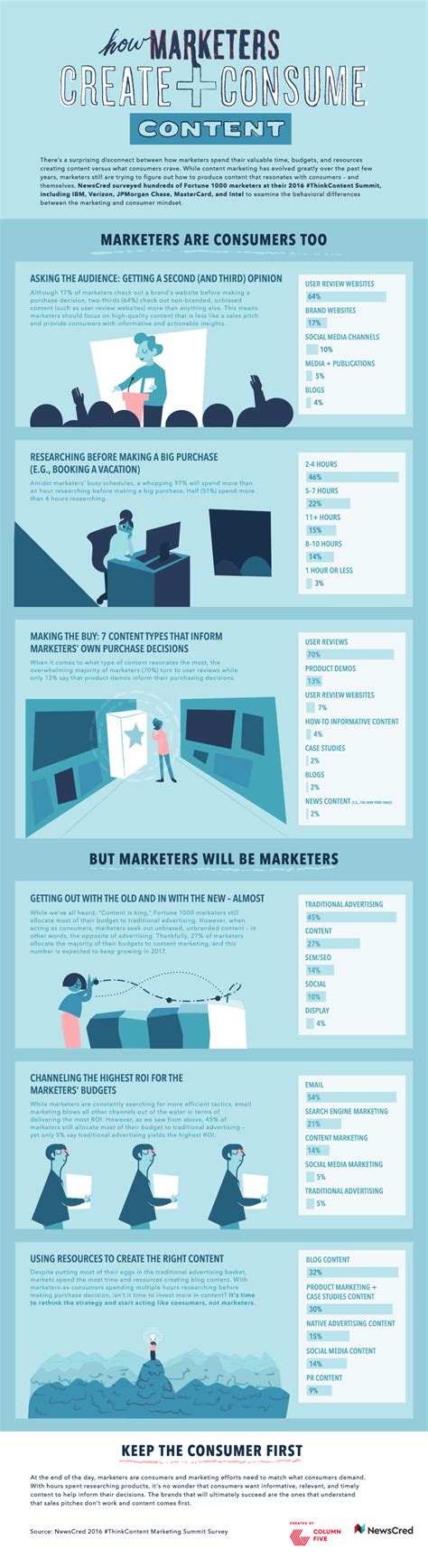 How Marketers Create And Consume Content Infographic Business 2